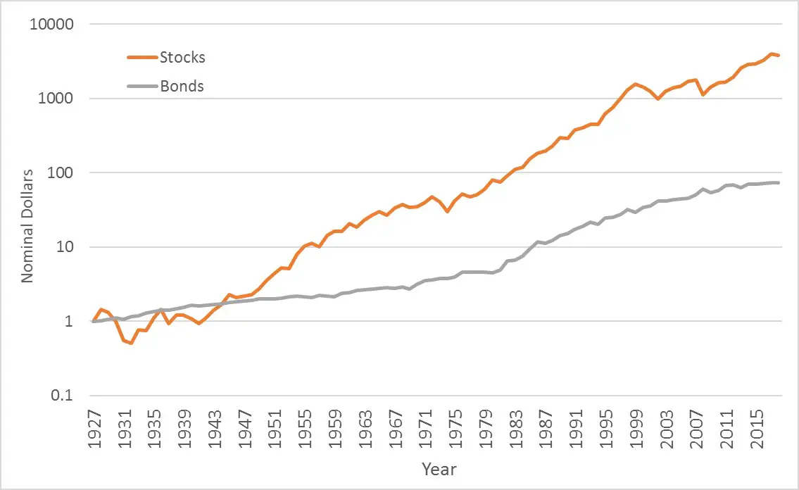 Stocks Vs Bonds Historical Returns Chart