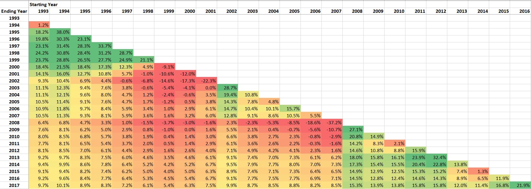 Stocks Vs Bonds Historical Returns Chart